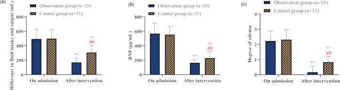 Fluid intake, BNP levels, and edema comparison bar charts in clinical intervention study results.