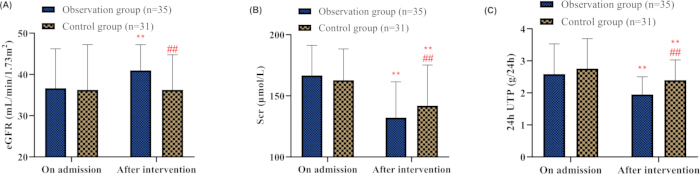 eGFR, Cr, UTP chart; analysis of intervention effects on observation vs. control groups.