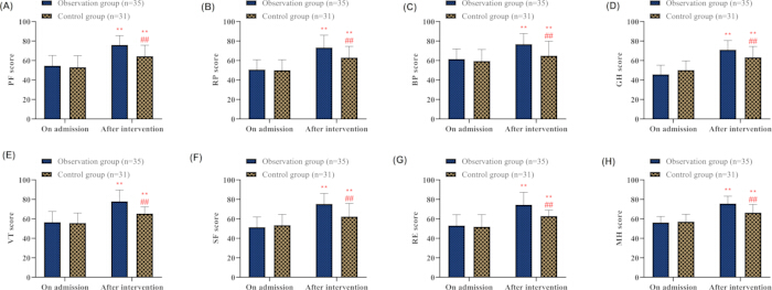 Bar chart comparison of observation vs control group scores before and after intervention.