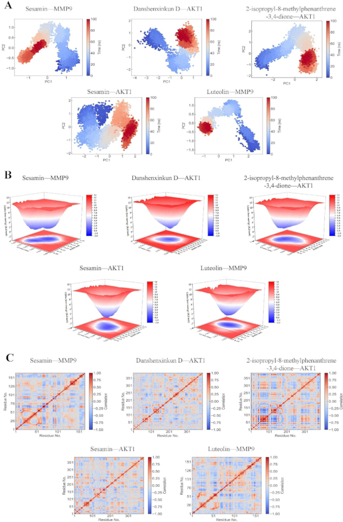 figure-results-4 Principal component analysis (PCA) and clustering of molecular interactions; 2D and 3D graphs; correlation matrices.