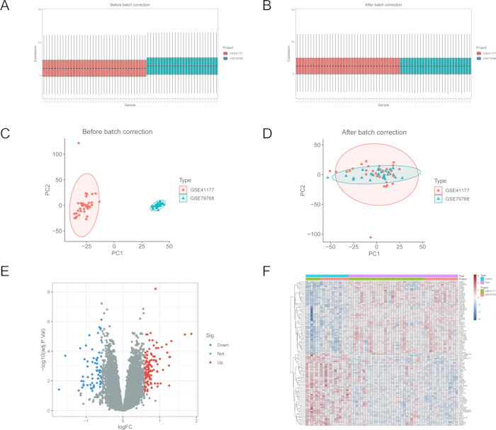 figure-results-2 Batch correction analysis charts; PCA and expression visualizations; identify data normalization.