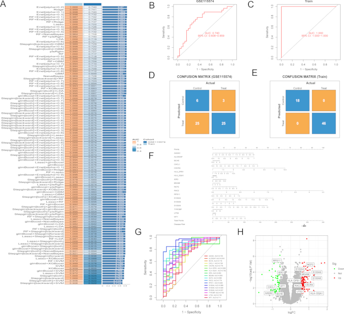 figure-results-5 Machine learning results; ROC, AUC analysis, confusion matrices, visual data models, research study.
