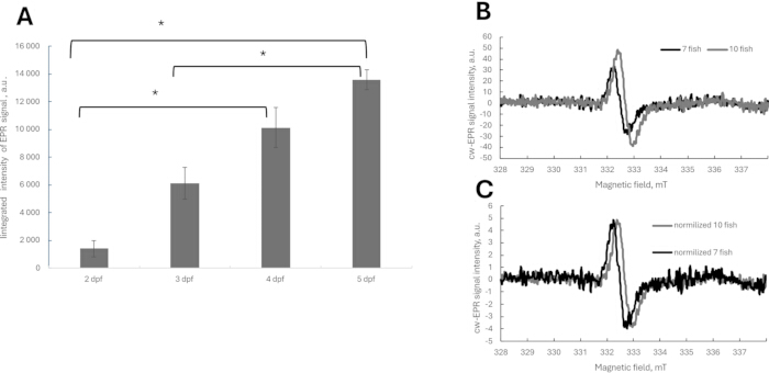 figure-results-3 Graph and spectra; protein expression over days (A) and EPR signal intensity (B, C) by fish count.