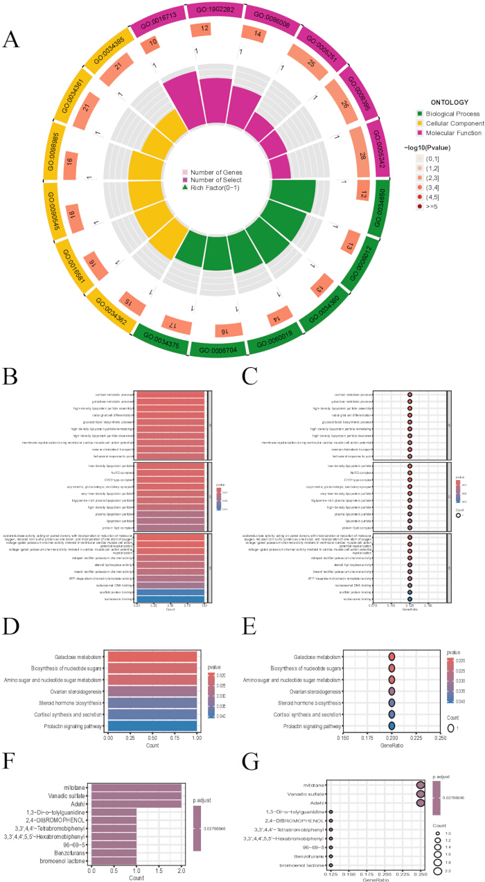 figure-results-4 Gene ontology circular diagram showing biological processes, molecular functions, and cellular components.
