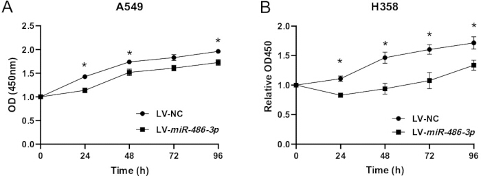 figure-results-5 Cell proliferation assay graph; OD vs. time for LV-miR-486-3p impact on A549 and H358 cells.