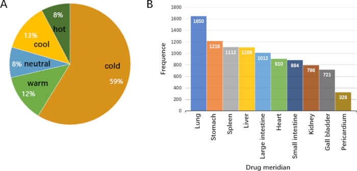 Pie chart and bar graph depicting drug meridian frequency and temperature distribution analysis.