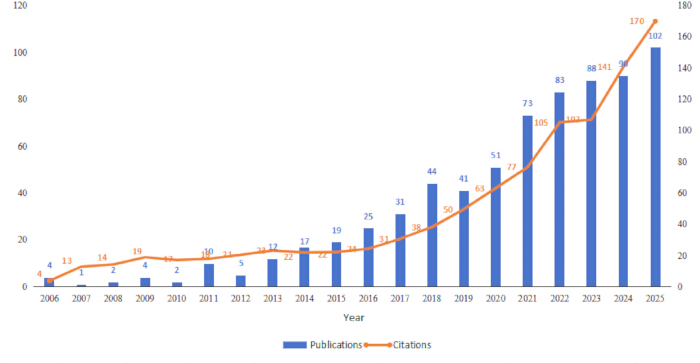figure-results-1 2006-2025年出版物数量与引用增长图表;数据分析,研究影响力追踪。