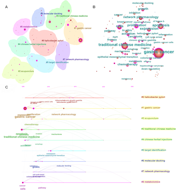 figure-results-6 胃癌网络分析;研究趋势、关键词聚类、关联及可视化地图示意图。