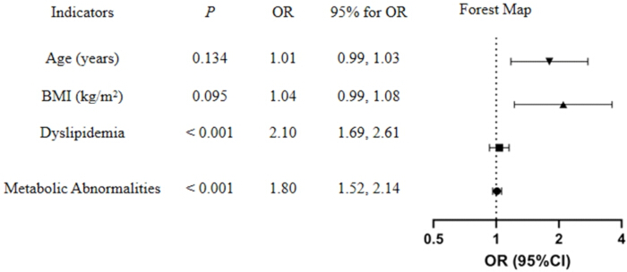 Forest plot diagram with odds ratios for age, BMI, dyslipidemia, metabolic abnormalities analysis.