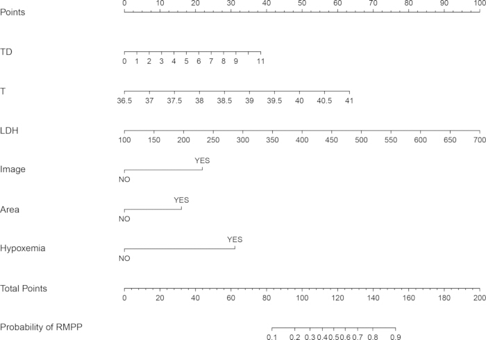 figure-results-1 Nomogram diagram visualizing probability calculation for RMPP, includes variables TD, T, LDH, hypoxemia.