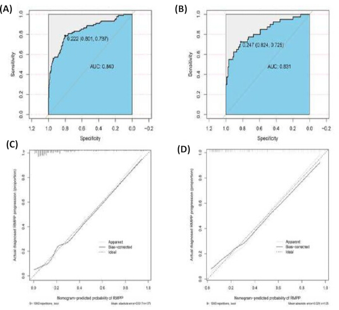 figure-results-3 ROC curves and calibration plots; sensitivity vs specificity, nomogram model performance analysis.