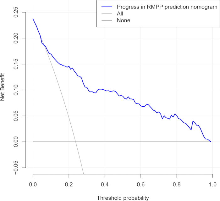 figure-results-4 Decision curve analysis graph, net benefit vs threshold probability, prediction nomogram comparison.
