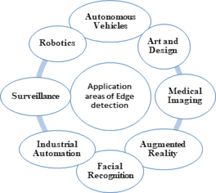 Diagram of edge detection applications: robotics, imaging, augmented reality, automation, surveillance.