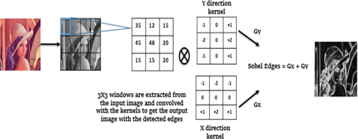 Image processing: Sobel operator edge detection diagram with convolution kernels on input image.