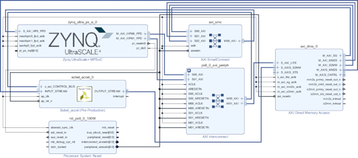 Zynq UltraScale+ block diagram, system architecture showing data flow and AXI interconnect components.