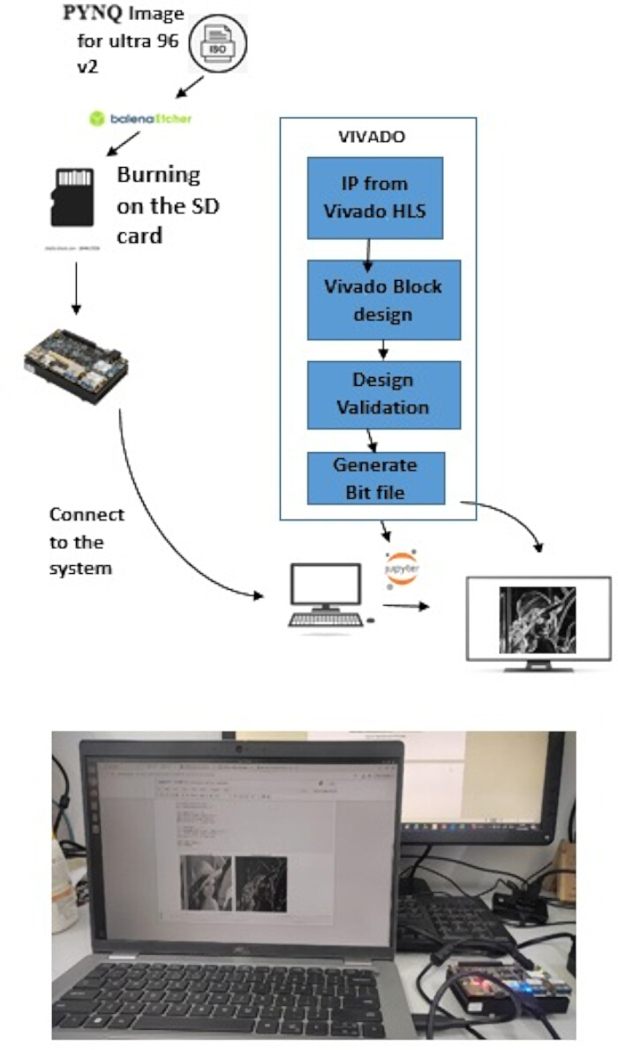 PYNQ image burn process and Vivado design flow; SD card setup, validation, bit file generation.