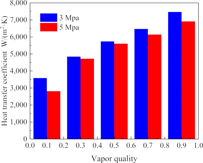 figure-results-16 Bar graph analyzing heat transfer coefficient vs. vapor quality at 3 MPa and 5 MPa pressures.