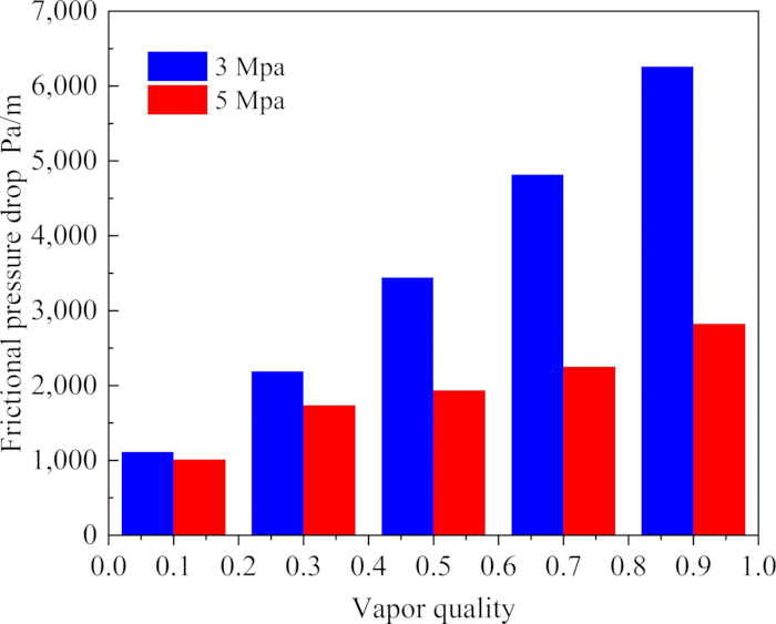 figure-results-17 Bar graph of frictional pressure drop vs. vapor quality at 3 Mpa and 5 Mpa, illustrating fluid flow dynamics.