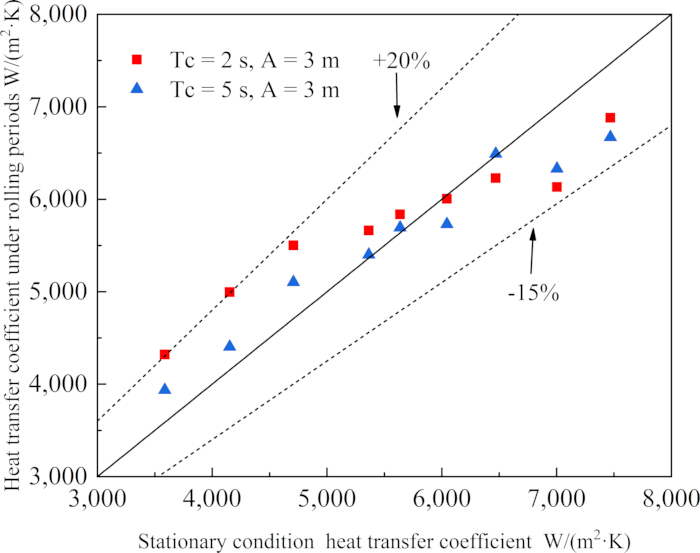 figure-results-19 Heat transfer coefficient graph, stationary vs rolling condition; heat exchange analysis results.