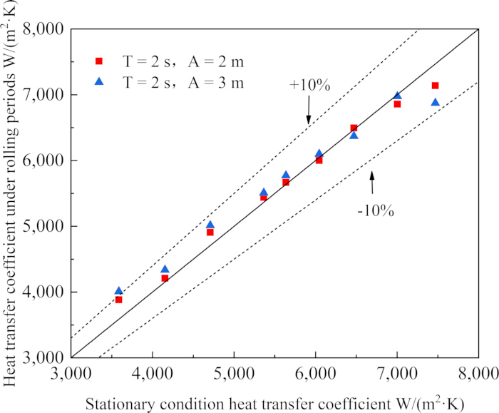 figure-results-20 Heat transfer coefficient graph; comparison at rolling periods; includes 10% variance indicators.