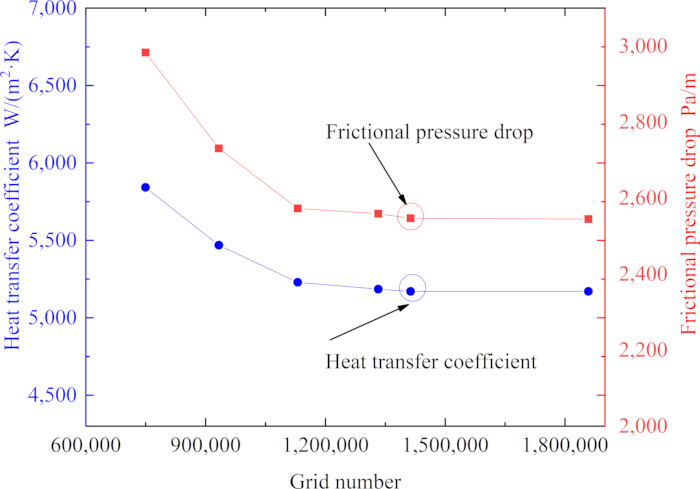 figure-results-8 Heat transfer vs frictional pressure drop chart; grid number relation; analysis of thermal efficiency.