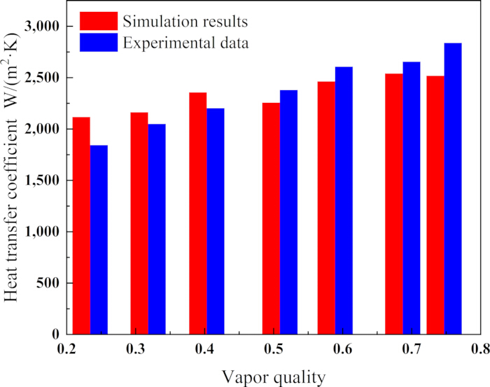 figure-results-9 Bar chart comparing simulation vs experimental data on heat transfer coefficient vs vapor quality.