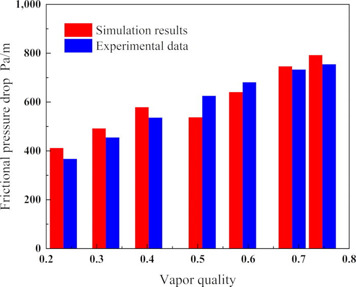 figure-results-10 Bar chart of frictional pressure drop vs. vapor quality comparing simulation and experimental data.
