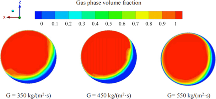 figure-results-11 Gas phase volume fraction diagram; flow rates: G=350, 450, 550 kg/m²·s; color scale shown.