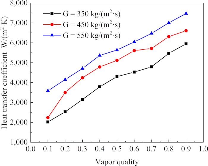 figure-results-12 Graph of heat transfer vs vapor quality; three curves for different mass fluxes (350-550 kg/m²s).