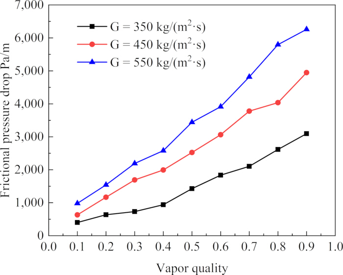 figure-results-13 Graph of frictional pressure drop vs vapor quality. Lines show G=350, 450, 550 kg/(m²·s) flow rates.
