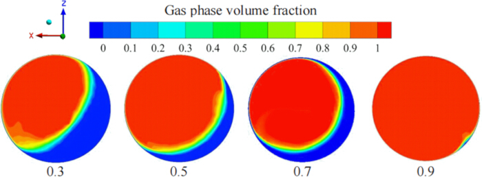 figure-results-14 Gas phase volume fraction diagram showing color-coded distribution at various values (0.3, 0.5, 0.7, 0.9).
