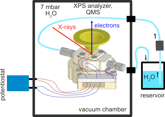XPS analysis diagram, vacuum chamber setup, shows H₂O reservoir, electron, and X-ray paths.