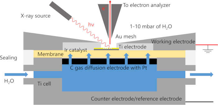 X-ray photoelectron spectroscopy diagram showing electrode setup for electron analysis study.