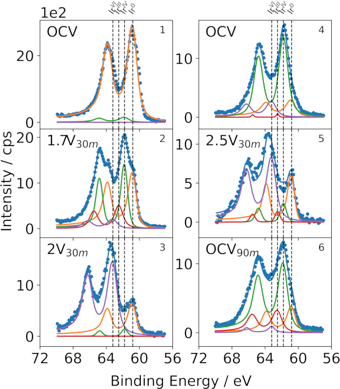 XPS spectral analysis; diagrams show binding energy vs intensity at various voltages; data fitting performed.