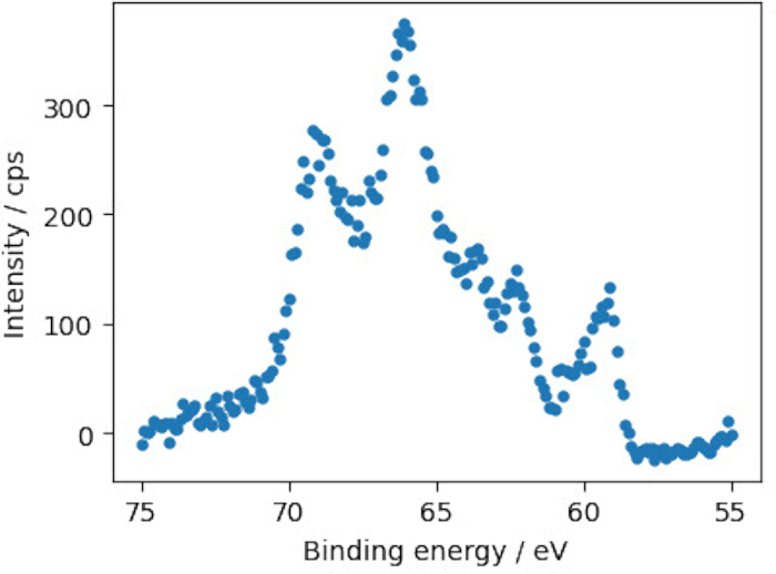 X-ray photoelectron spectroscopy graph showing intensity vs. binding energy; peak data analysis.