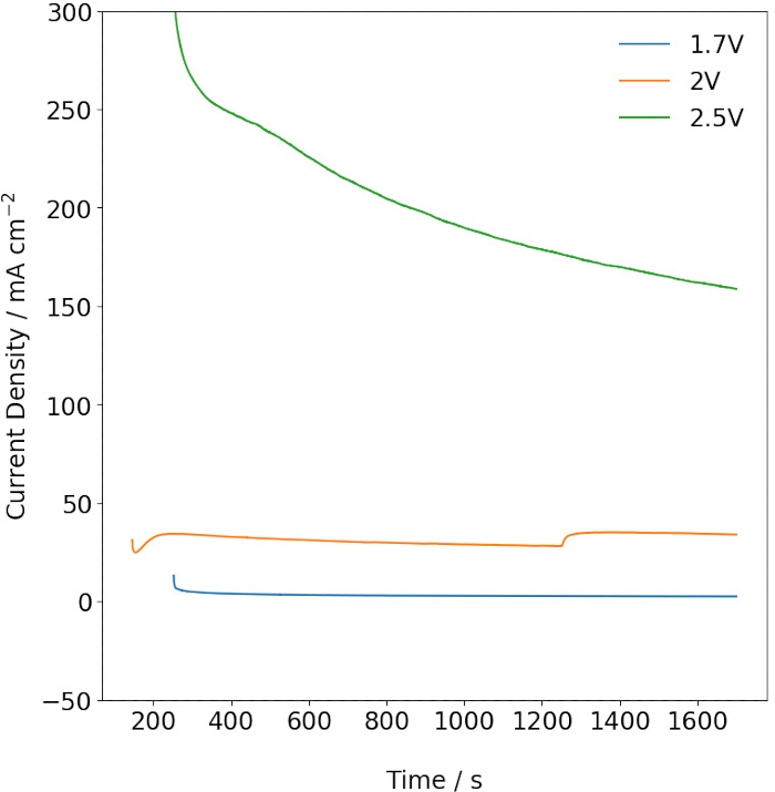 Current density graph over time; electrochemical analysis; voltages 1.7V, 2V, 2.5V; chart.