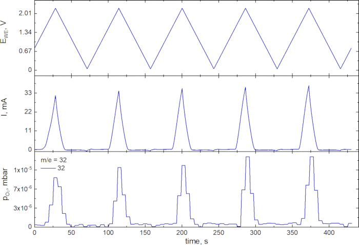 Electrochemical analysis graph with voltage (E), current (I), and pressure (p) versus time readings.