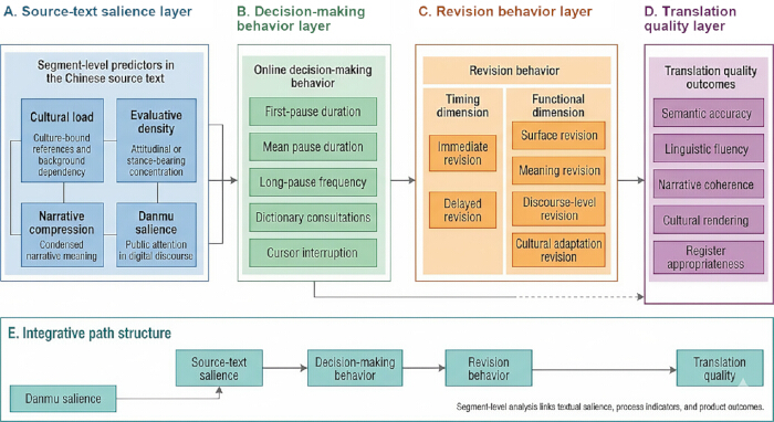 Source-text salience diagram; translation process includes decision-making, revision, and quality outcomes.