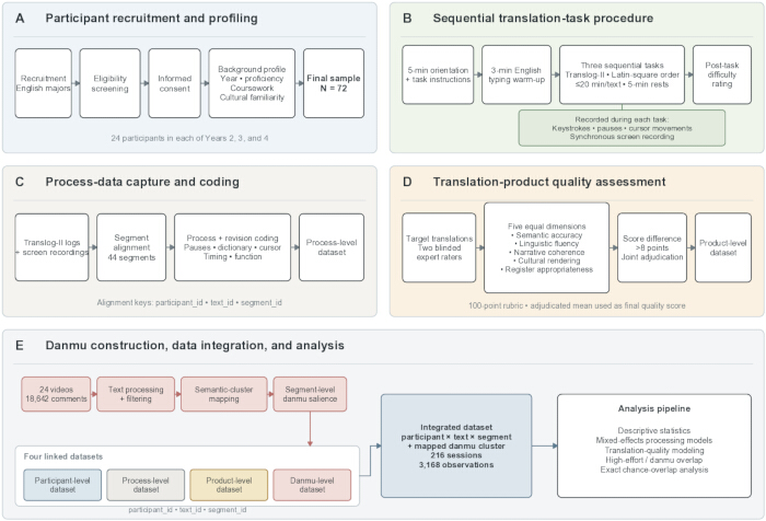 Participant recruitment process, data capture, translation quality, and analysis pipeline diagram.