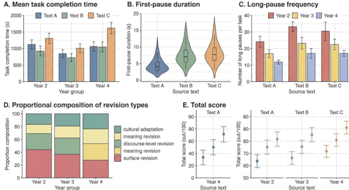 Task analysis graphs, bar, and violin plots for task time, pause duration, revision types in education.