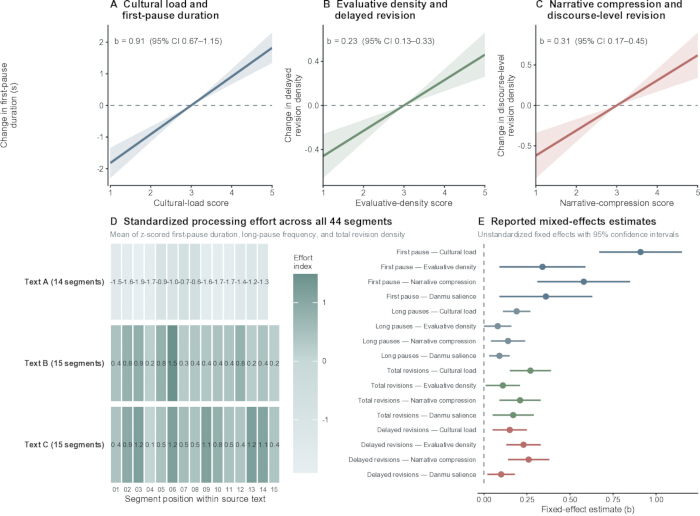 Cultural load vs. pause duration graphs, revision analysis charts, mixed-effects estimates comparison.