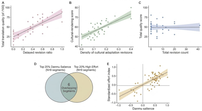 Graphs and Venn diagram analyzing translation quality, revision impact, and effort correlations.