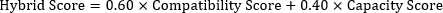 Hybrid score equation Σ(Hybrid = 0.60 × Compatibility + 0.40 × Capacity); formula for result analysis.