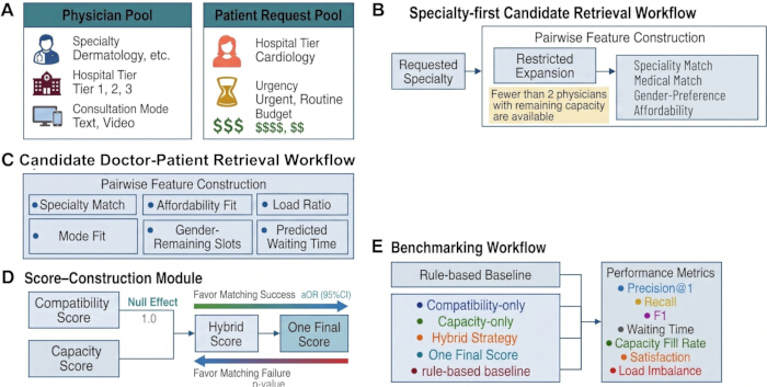 figure-results-1 Candidate retrieval workflow diagram for doctor-patient matching using scoring and benchmarking methods.