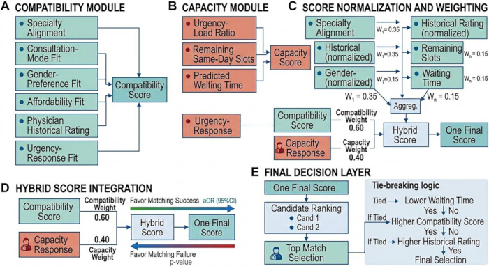 figure-results-2 Healthcare algorithm diagram showing modules for compatibility, capacity, scoring, and decision logic.