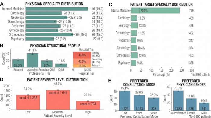 figure-results-3 Physician specialty, patient target distribution, demographics, consultation preferences, bar charts.