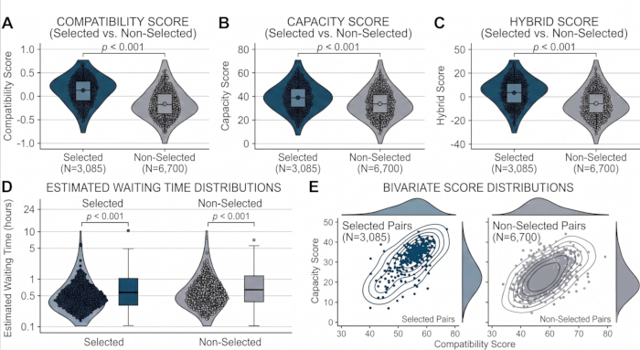figure-results-4 Violin plots compare compatibility, capacity, hybrid scores, waiting times, and bivariate score distributions.