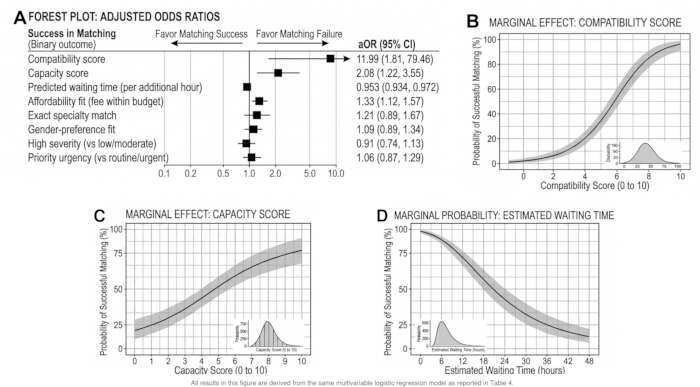figure-results-5 Forest plot comparing adjusted odds ratios; graphs display match probabilities vs score and time.