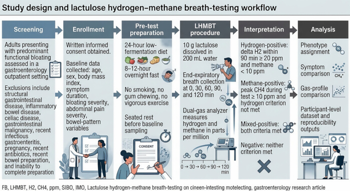 figure-protocol-1 Lactulose breath test workflow diagram; screening to analysis; hydrogen-methane measurement.