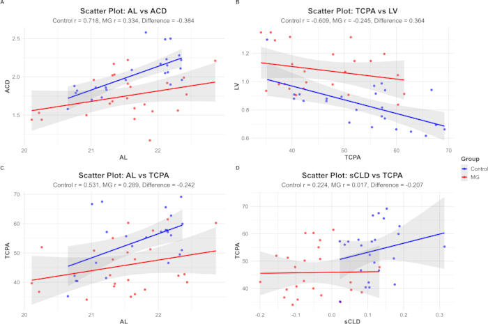 Scatter plots: AL, ACD, LV, TCPA correlations, control vs MG, trend lines, statistical analysis.